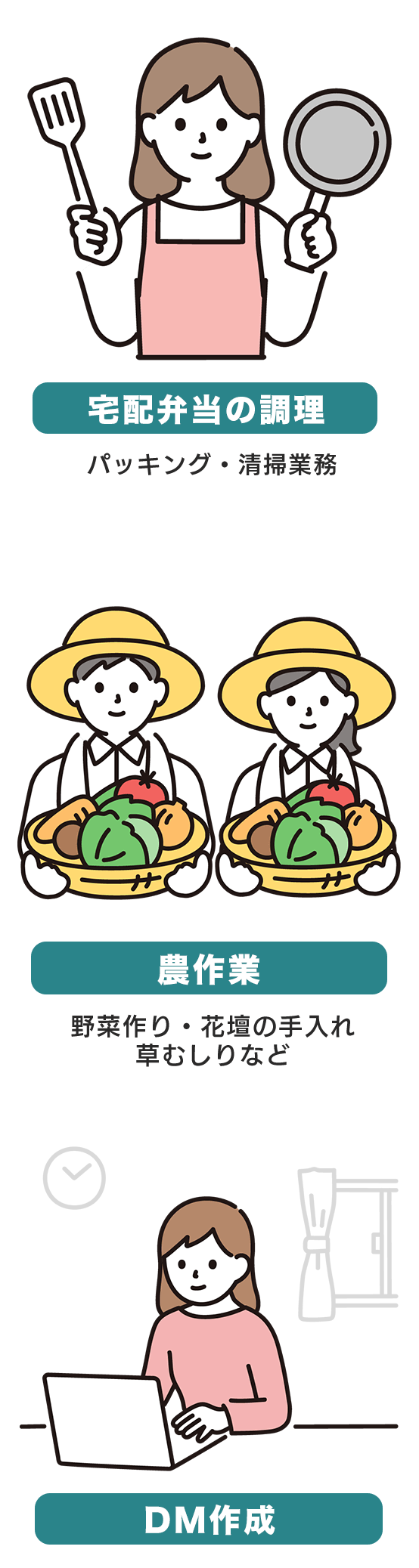 宅配弁当の調理(パッキング・清掃業務)、農作業(野菜作り・花壇の手入れ・草むしりなど)、DM作成